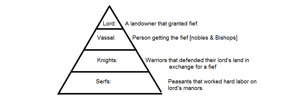 Feudal System - Middle Ages Project